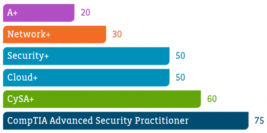 Number of CEUs required for CompTIA recertification. (from Comptia.org)