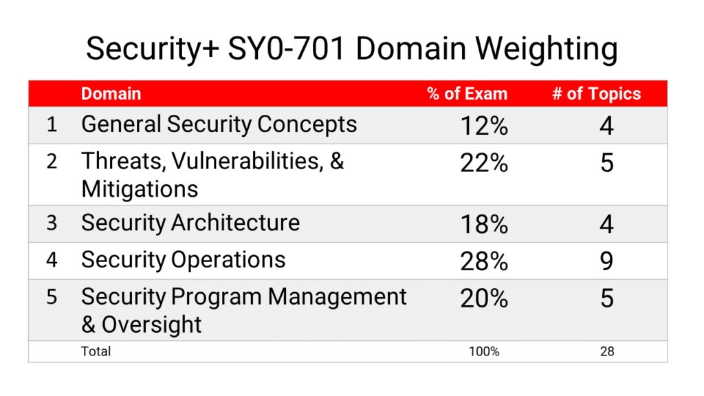 CompTIA Security+ SY0-701 Exam Domain Weighting